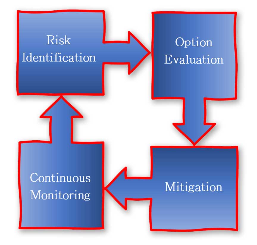 Supply Chain Risk Management